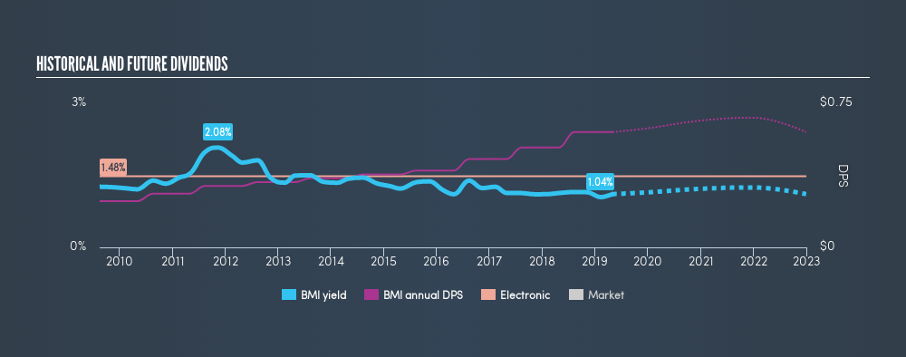 NYSE:BMI Historical Dividend Yield, May 1st 2019