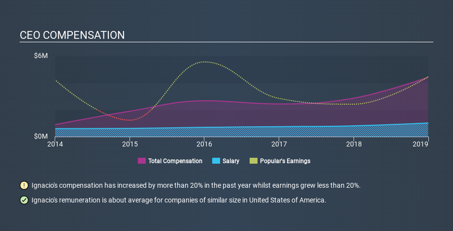 NasdaqGS:BPOP CEO Compensation, February 16th 2020