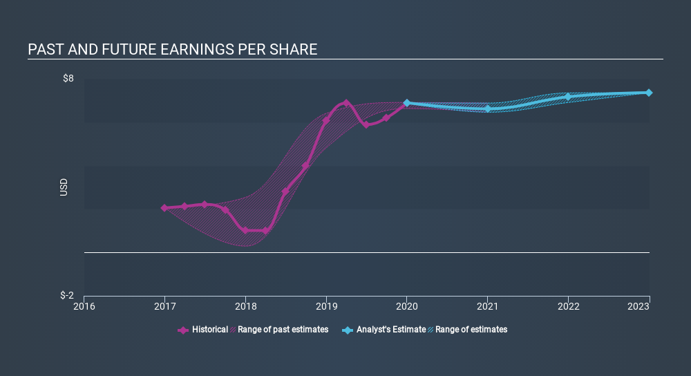 NasdaqGS:BPOP Past and Future Earnings, February 1st 2020