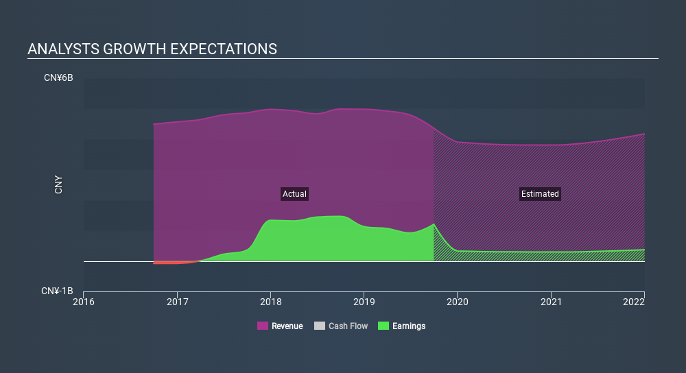 NYSE:CMCM Past and Future Earnings, December 10th 2019