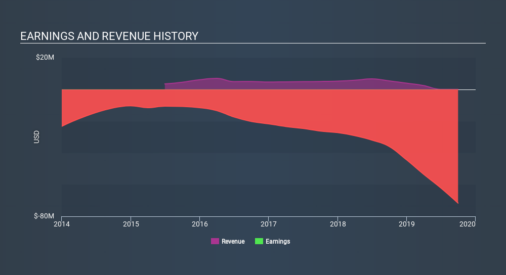 NasdaqGM:AGLE Income Statement, February 20th 2020
