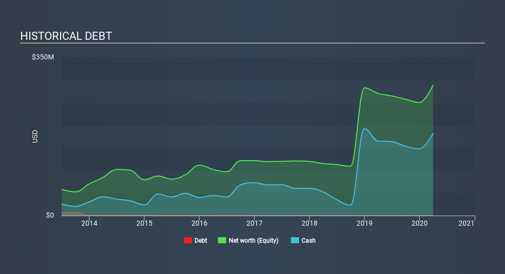 TSX:BLDP Historical Debt May 8th 2020