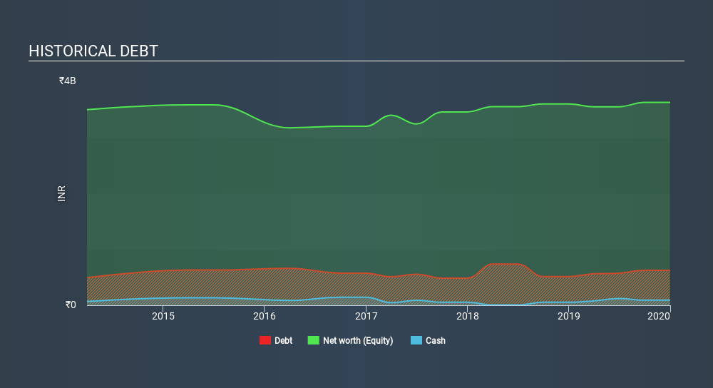 NSEI:GENUSPAPER Historical Debt June 25th 2020