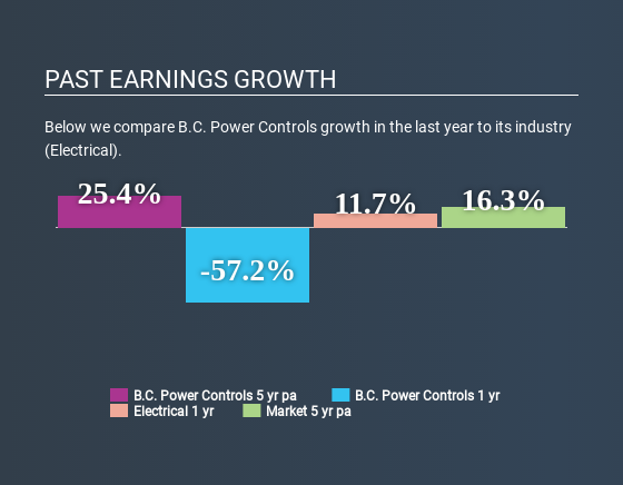 NSEI:BCP Past Earnings Growth June 23rd 2020