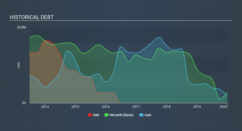 AMEX:BRN Historical Debt June 11th 2020