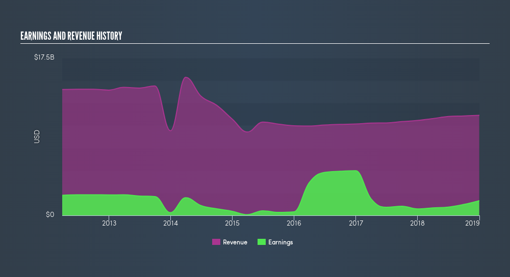 NYSE:BAX Income Statement, March 30th 2019