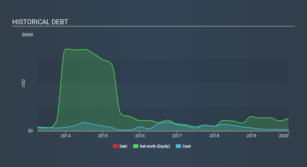 NasdaqCM:SPEX Historical Debt, March 13th 2020