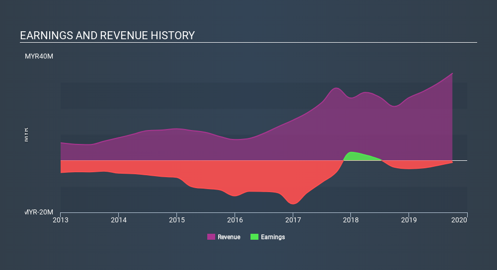 KLSE:FOCUS Income Statement, December 25th 2019