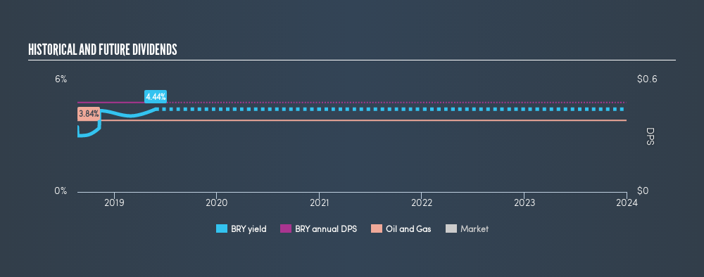 NasdaqGS:BRY Historical Dividend Yield, May 27th 2019