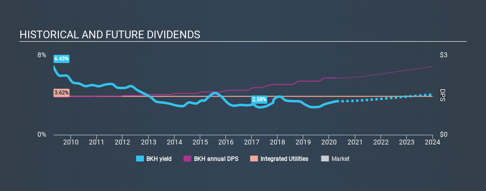 NYSE:BKH Historical Dividend Yield April 14th 2020
