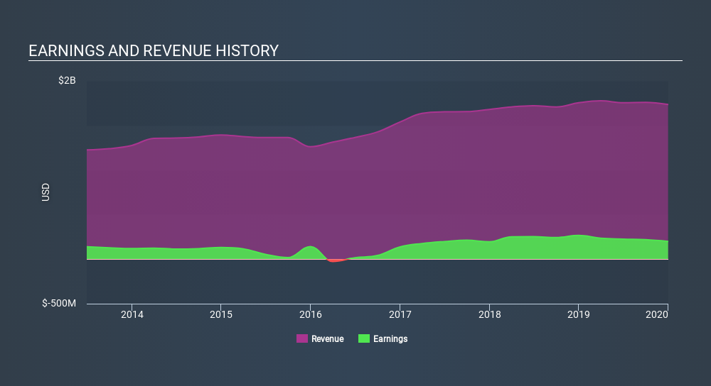 NYSE:BKH Income Statement April 25th 2020