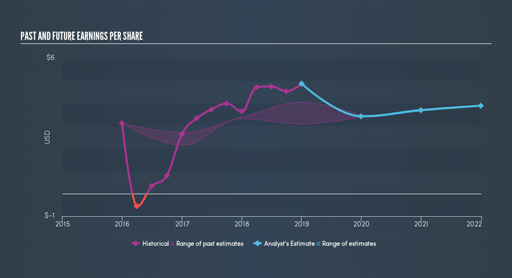 NYSE:BKH Past and Future Earnings, April 13th 2019