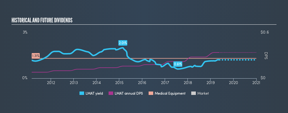 NasdaqGM:LMAT Historical Dividend Yield, May 14th 2019