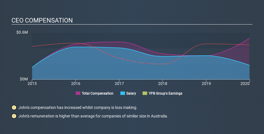 ASX:YPB CEO Compensation May 22nd 2020