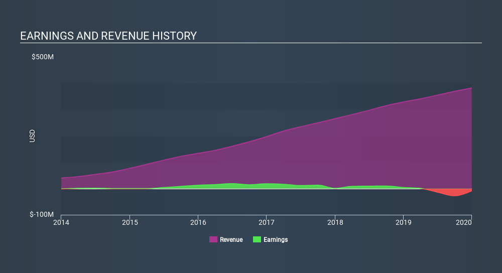 NYSE:NSA Income Statement May 11th 2020