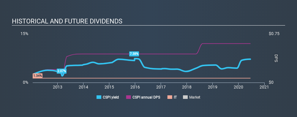NasdaqGM:CSPI Historical Dividend Yield July 6th 2020