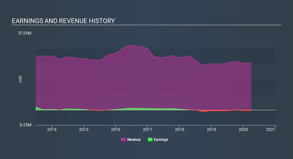 NasdaqGM:CSPI Income Statement June 1st 2020