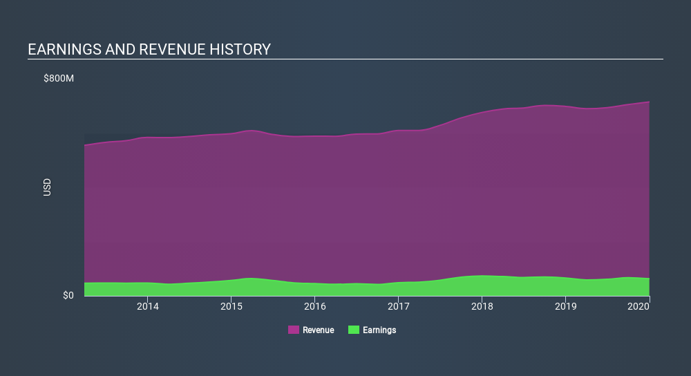 NYSE:CWT Income Statement, March 13th 2020