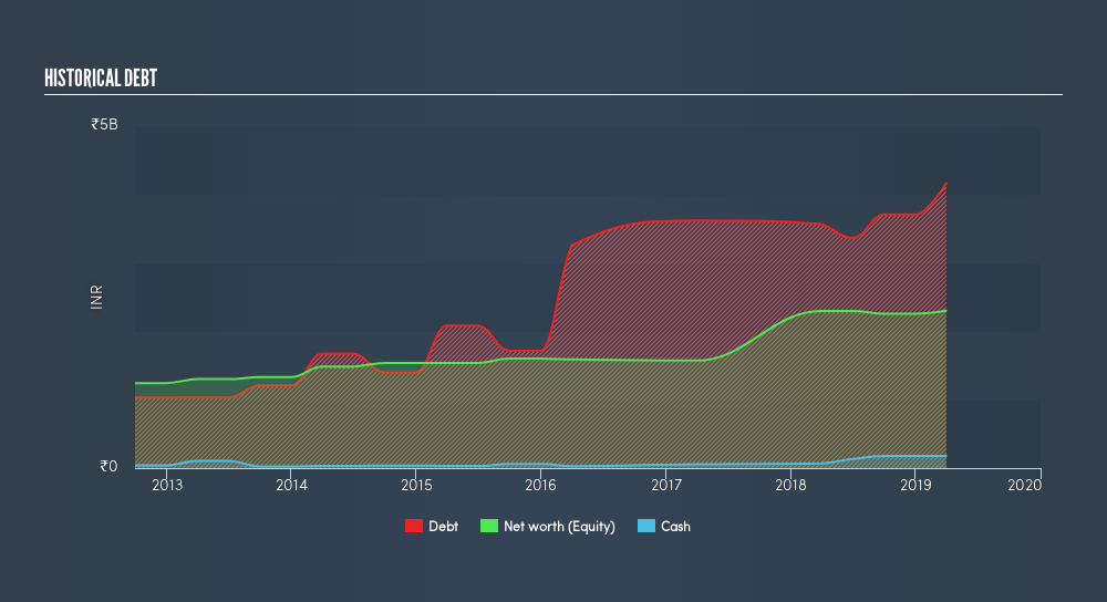 NSEI:RML Historical Debt, July 8th 2019