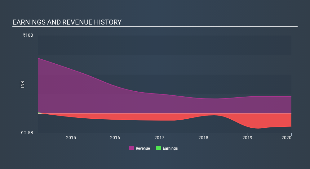 NSEI:TANTIACONS Income Statement June 18th 2020