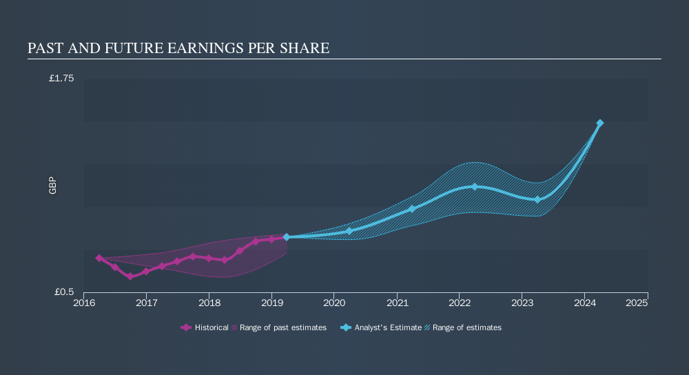 LSE:BRBY Past and Future Earnings, October 21st 2019