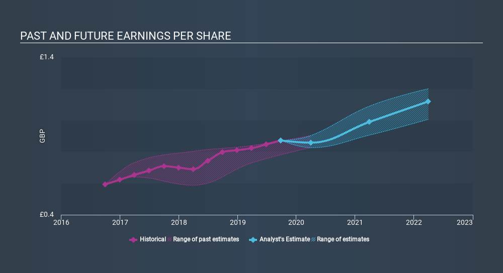 LSE:BRBY Past and Future Earnings, January 23rd 2020