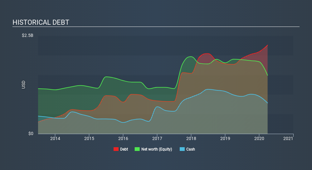 NYSE:DK Historical Debt July 7th 2020