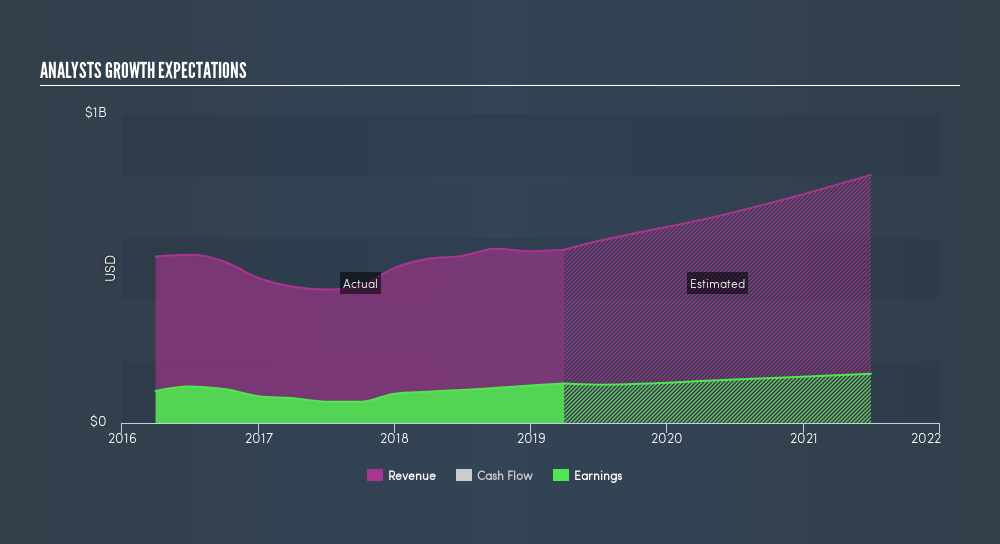 NasdaqGS:HOLI Past and Future Earnings, June 25th 2019