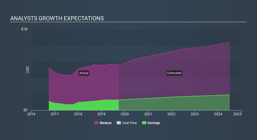 NasdaqGS:HOLI Past and Future Earnings, January 6th 2020