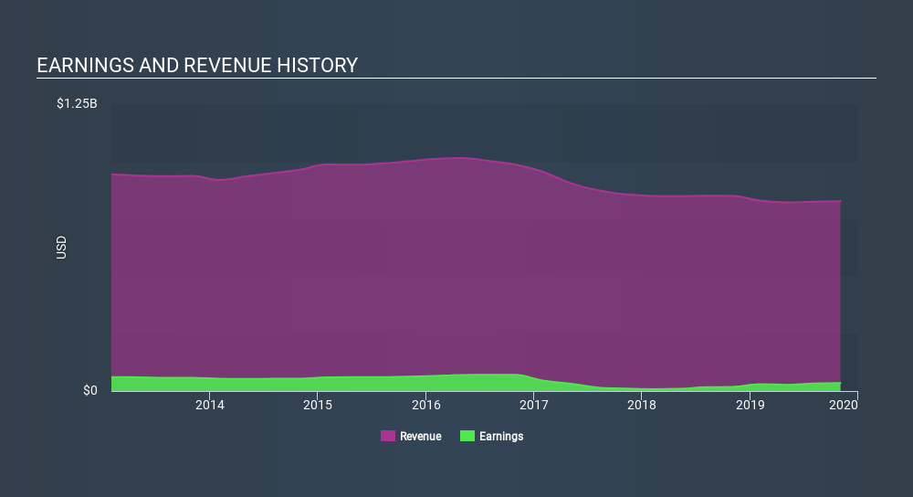 NYSE:CATO Income Statement, January 17th 2020