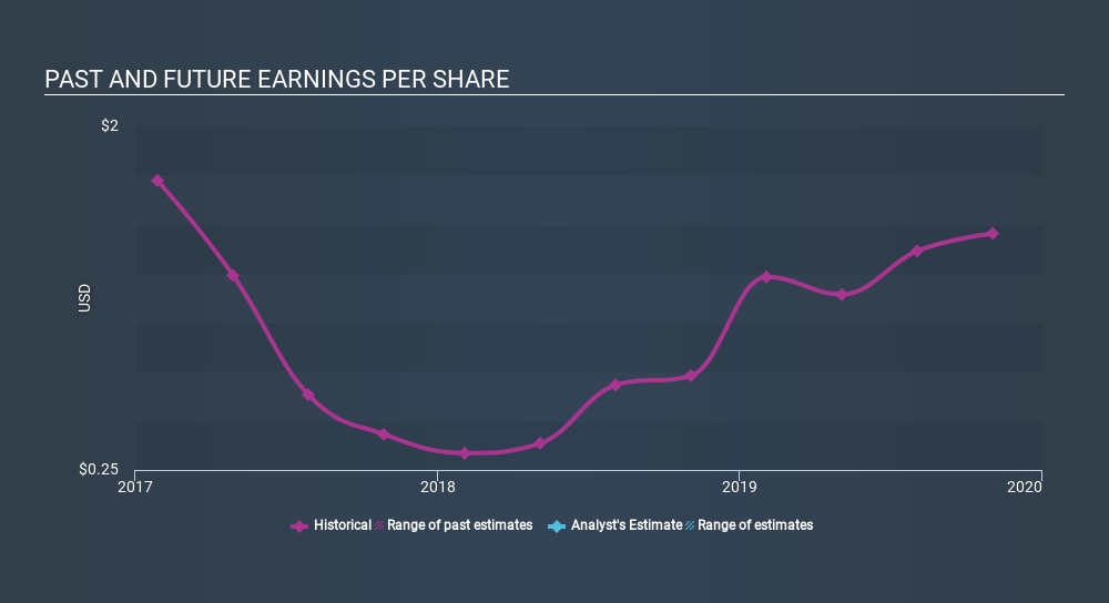 NYSE:CATO Past and Future Earnings, February 3rd 2020