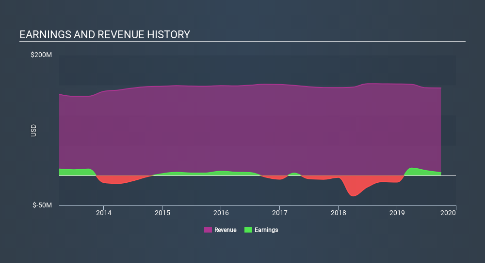 NYSE:CDR Income Statement, January 14th 2020