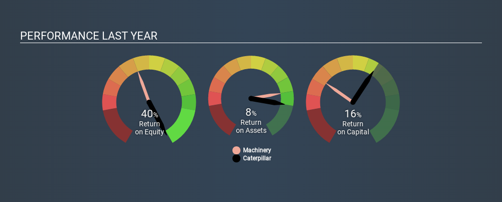 Here S What Caterpillar Inc S Nyse Cat Roce Can Tell Us