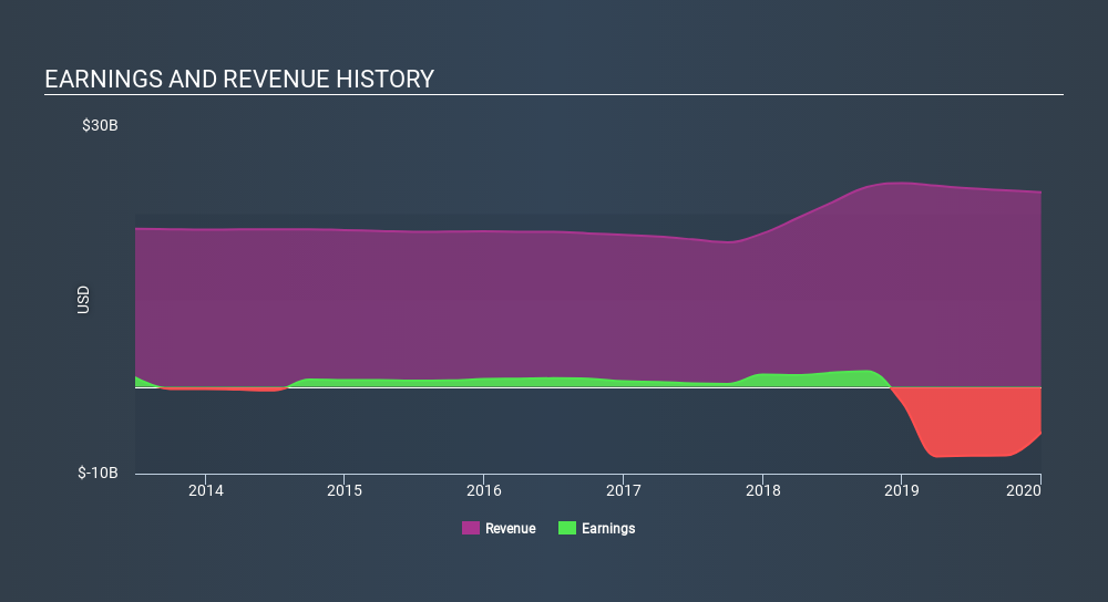 NYSE:CTL Income Statement April 8th 2020