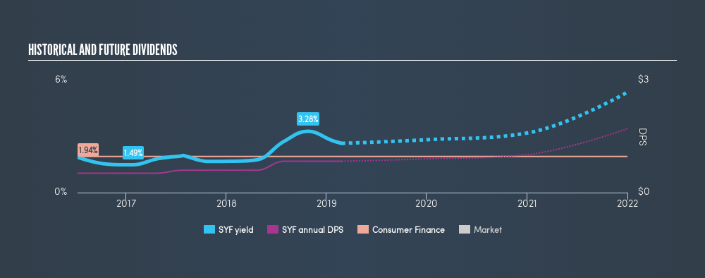 NYSE:SYF Historical Dividend Yield, February 26th 2019