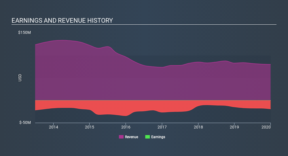 NasdaqCM:CPST Income Statement April 24th 2020