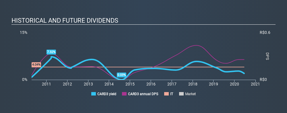 BOVESPA:CARD3 Historical Dividend Yield June 21st 2020