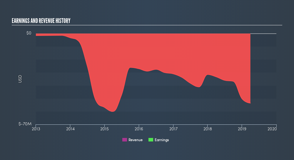 NasdaqGM:NERV Income Statement, June 26th 2019