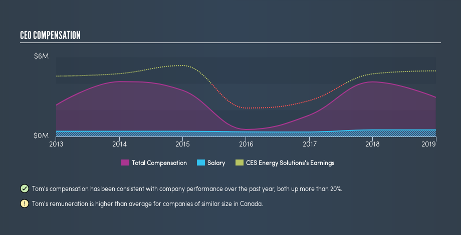 TSX:CEU CEO Compensation, September 3rd 2019