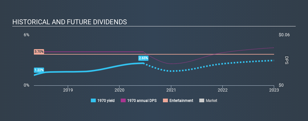 SEHK:1970 Historical Dividend Yield July 13th 2020