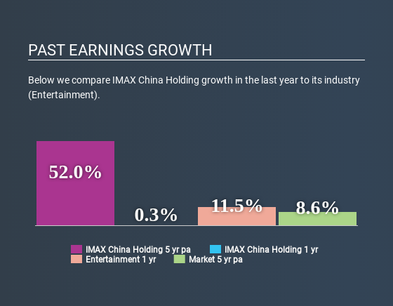SEHK:1970 Past Earnings Growth June 29th 2020