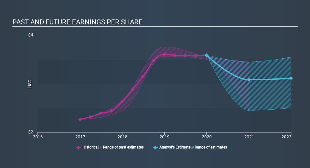 NasdaqGS:CBSH Past and Future Earnings April 4th 2020