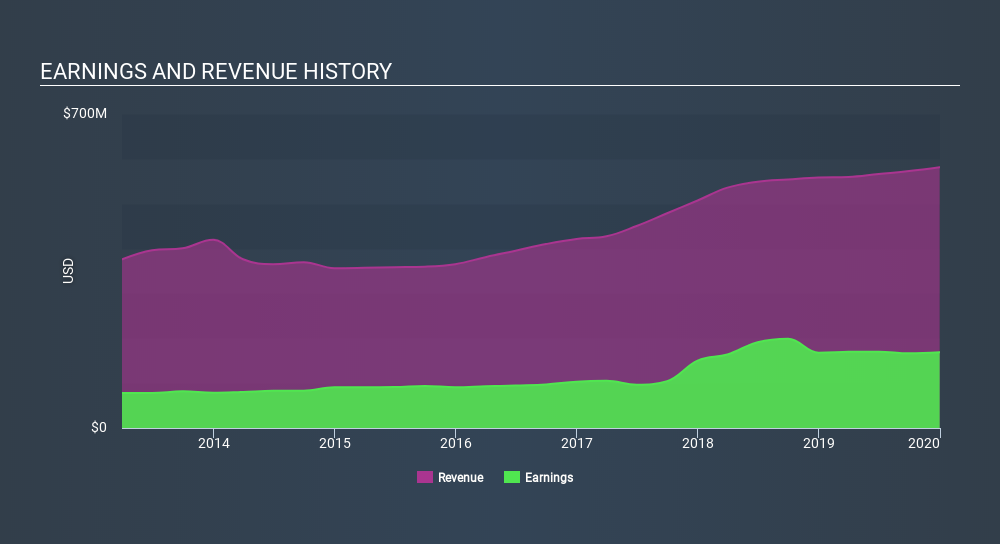 NYSE:CBU Income Statement, March 21st 2020