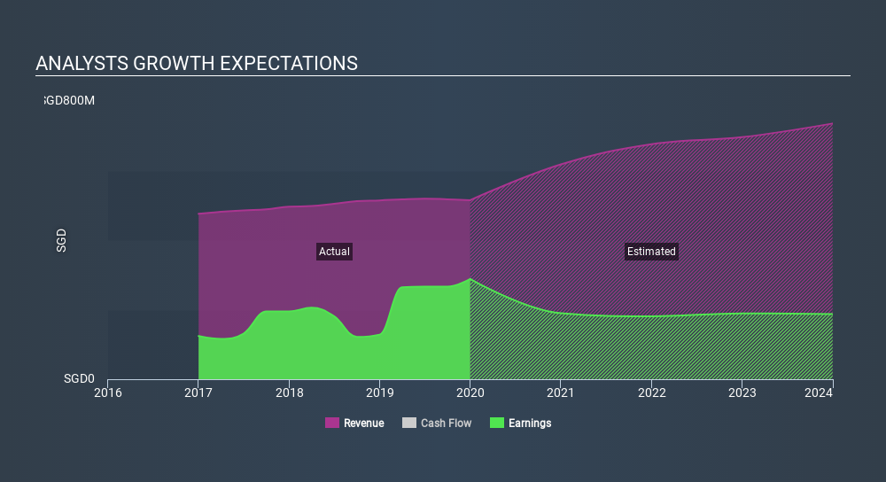 SGX:HMN Past and Future Earnings March 29th 2020