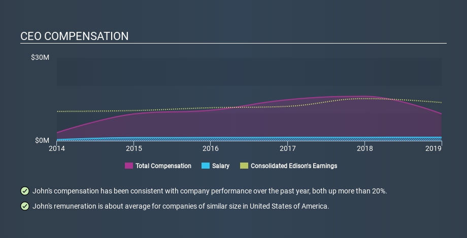 NYSE:ED CEO Compensation, December 14th 2019