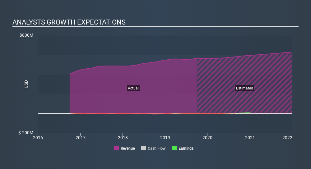 NasdaqCM:LMB Past and Future Earnings April 22nd 2020