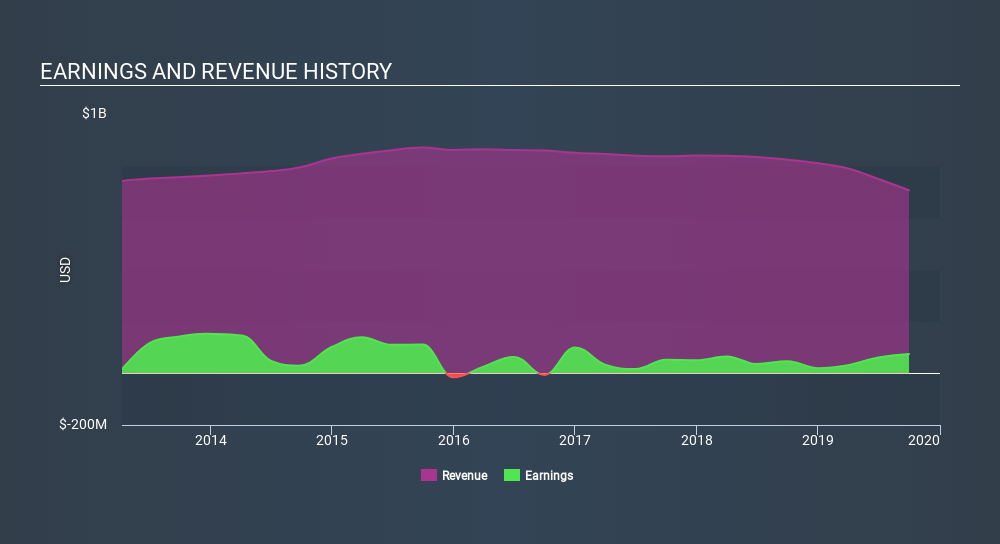 NYSE:BH.A Income Statement, February 3rd 2020