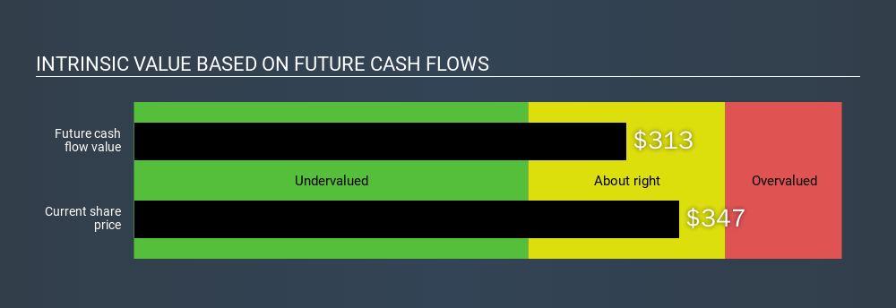 NYSE:COO Intrinsic value, February 2nd 2020