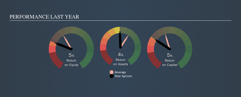 BIT:MASI Past Revenue and Net Income, October 11th 2019