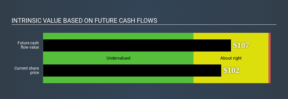 NasdaqGS:CHKP Intrinsic value April 24th 2020